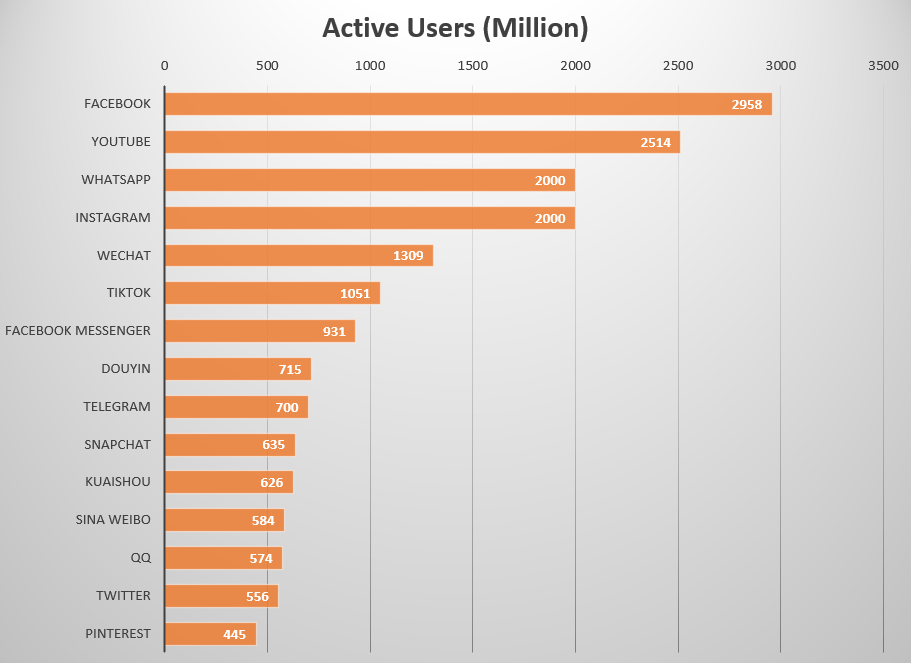 Estadísticas que muestran la popularidad de las redes sociales en 2023 según el sitio digital Geekflare.