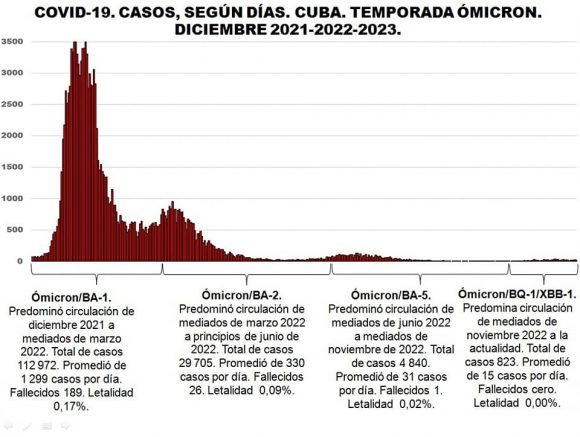 Comportamiento de la Covid-19 2021-2023